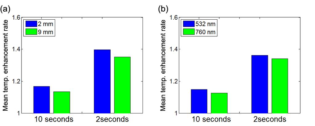 the mean values were 1.4 and 1.35 for 2 mm and 9 mm depth respectively. The results from different laser wavelengths are shown in Figure 6.5(b).