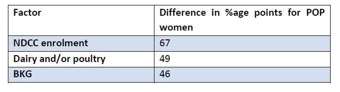 Among the factors producing a major difference in the nutrition status of POP women, NDCC enrollment has the highest magnitude (67%), followed by dairy and poultry (49%) and backyard kitchen garden