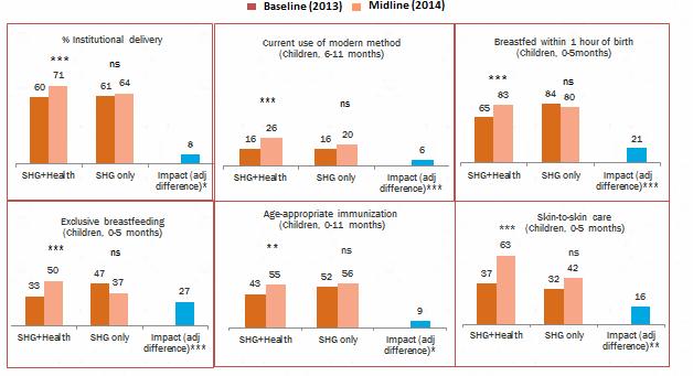 Figure 26: A comparison of SHGs with health activities and without health activities. The Food Security Fund is a revolving fund managed by the village organization (VO).