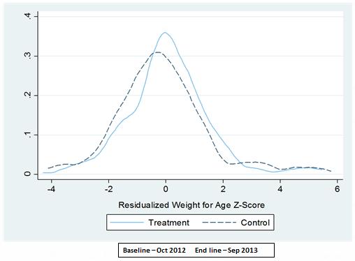 Figure 27: comparison of five year old girl weight measurement in control and treatment groups.