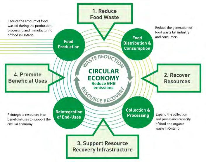 Proposed Framework Vision and Objectives Vision: Circular economy towards zero food and organic