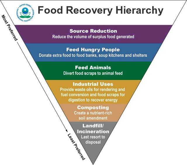 National/State Food Waste Policies/Regulations US EPA s Food Recovery Hierarchy EPA/USDA food waste Reduction Goal 50% by
