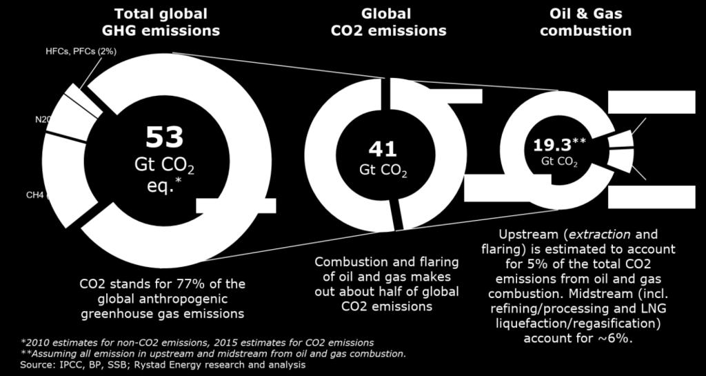 Total global greenhouse gas emissions in 2015 were 53 Gt CO 2 whereof 41 Gt CO 2 was related to global CO 2 emissions.