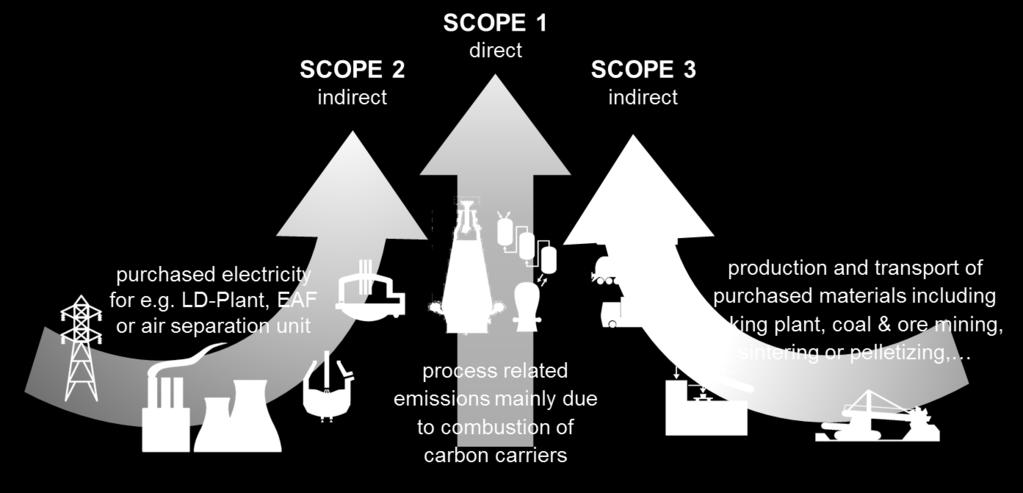 Definition of Emission Scopes according to Greenhouse Gas Protocol Scope 1: All direct GHG emissions Scope 2: Indirect GHG emissions from consumption of purchased electricity, heat or steam.