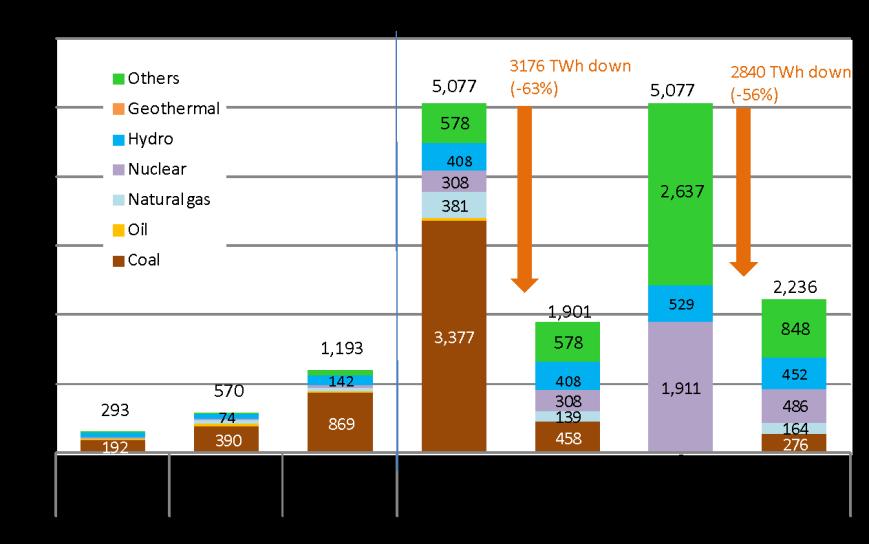 In case 2, power generation will increase from 1,193 TWh in 2013 to 5,077 TWh in 2040, which is approximately a 5.5% annual increase just as in the case of BAU.