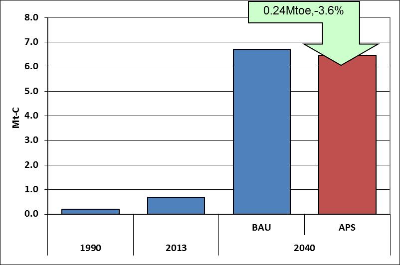 Figure 2E.1. CO2 Projections of BAU and APS in 2040 APS = Alternative Policy Scenario, BAU = Business as Usual, Mt-C = metric tonne of carbon, Mtoe = metric tonne of oil equivalent.