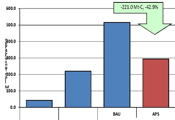 Figure 2J.1. Primary Energy and CO 2 Mitigation, APS-5 (combined) APS = Alternative Policy Scenario, BAU = Business as Usual, Mt-C = metric tonne of carbon, Mtoe = metric tonne of oil equivalent.