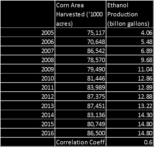 In many years corn area plantings went down despite the fact that corn ethanol production increased (2006, 2008, 2009, 2014) in a market