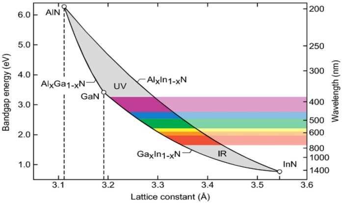 Figure 1.6: Bandgap and wavelength as a function of lattice constant for AlGaInN [1] AlN, GaN and InN are all direct bandgap semiconductor; the bandgap energy for AlN is 6.2 ev, for GaN it is 3.