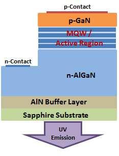 1.4.3 Ultra Violet Light Emitting Diodes (UVLEDs) Figure 1.13: Schematic of UVLED on sapphire The UVLED layer structure is shown in Figure 1.13 [8].