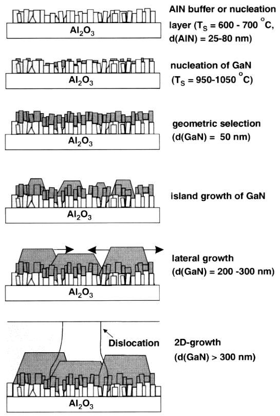 Figure 2.2: Schematic diagram of the growth process proposed by Amano et al 2.