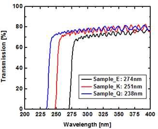 3.3.2 Optical Transmission of Samples The thickness measurement of the samples was done using optical transmission spectrum and equation shown here.