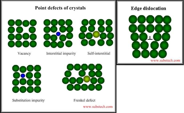 Figure 3.11: Types of defects in epitaxial layers From Figure 3.