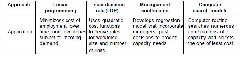 5.5 MATHEMATICAL PLANNING MODELS Mathematical models attempt to refine or improve upon the trial-and-error approaches. Table 5.13 identifies four mathematical approaches.