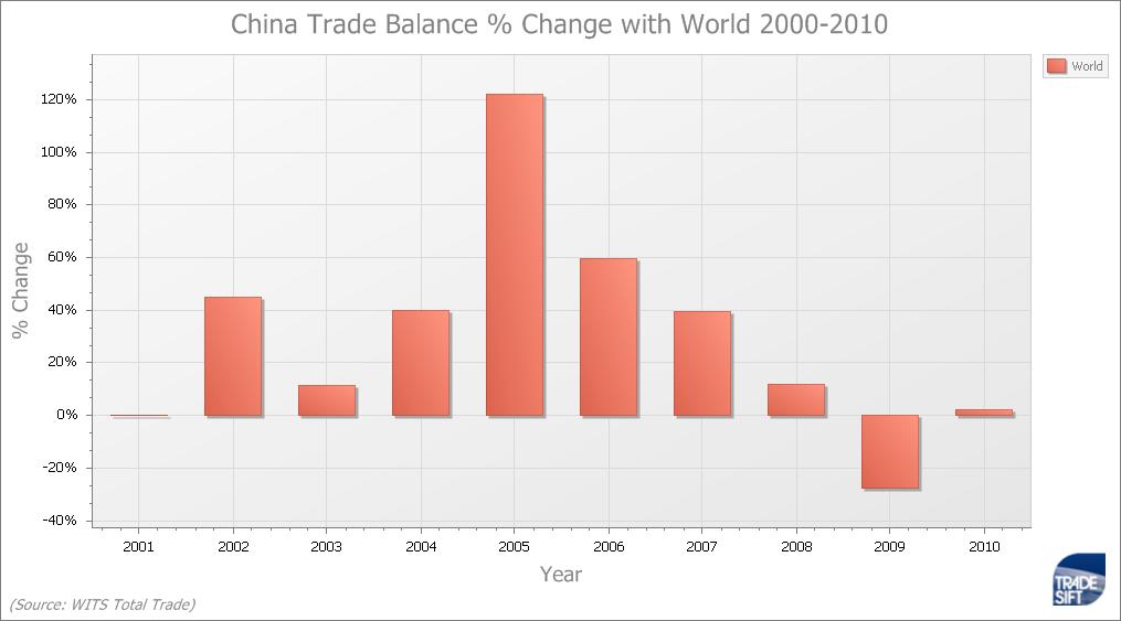 Main trade partners 2000/2010 The next graph looks at China's main export destinations in the period.