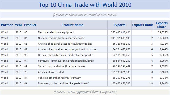 In terms of imports we can see in the next table that China mainly imports