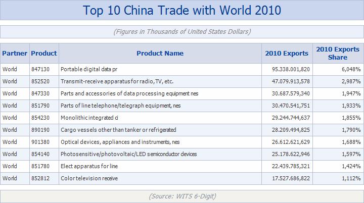 Looking at a highly disaggregated 6-digit level the main products exported are some specific electronics and machinery products.