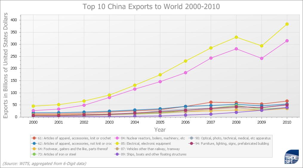 If we look at the evolution of the top 2010 exports at the 2-digit level we see the impressive growth of