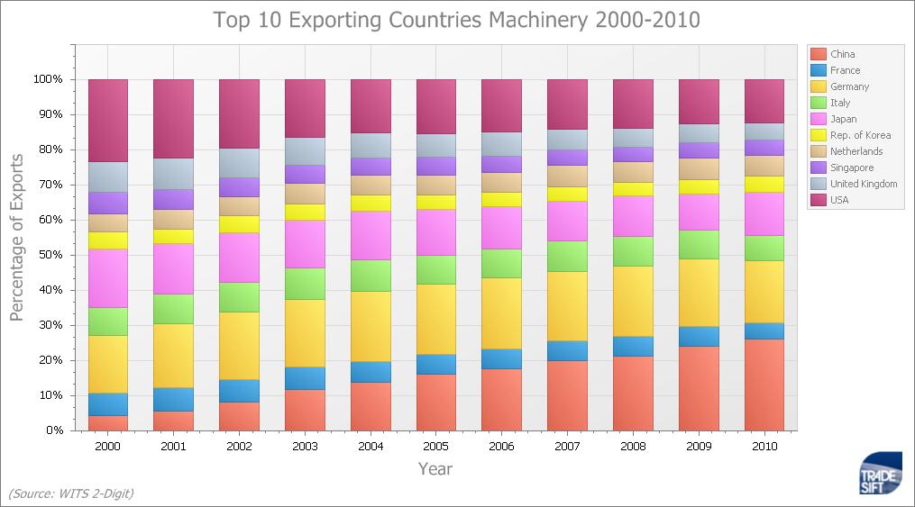 The Machinery and Electronics sectors Given the importance of the machinery and electronics sector for China's exports we can look at the main players in those two markets.