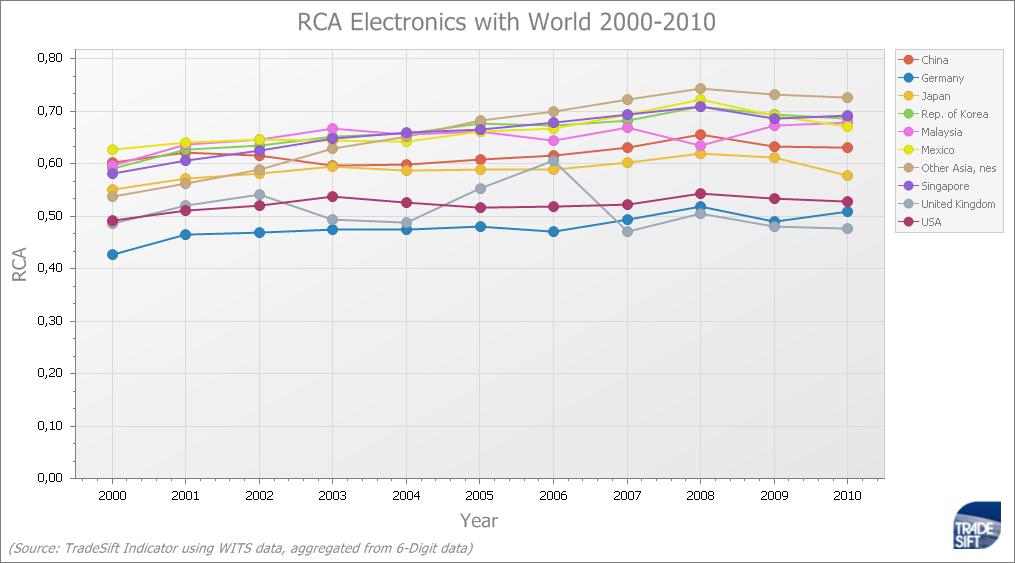 For the two sectors we can look at the evolution of the revealed comparative advantages between 2000 and 2010 for the main players as shown in the next two graphs.