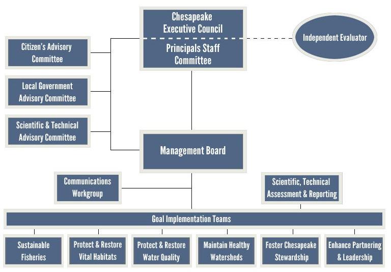 Chesapeake Bay Program Partnership Stakeholder Input Watershed Technical Workgrou