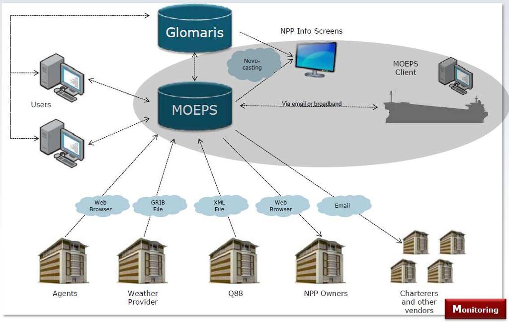 Figure 2: MOEPS information exchange overview (source: Norden) 4.1.