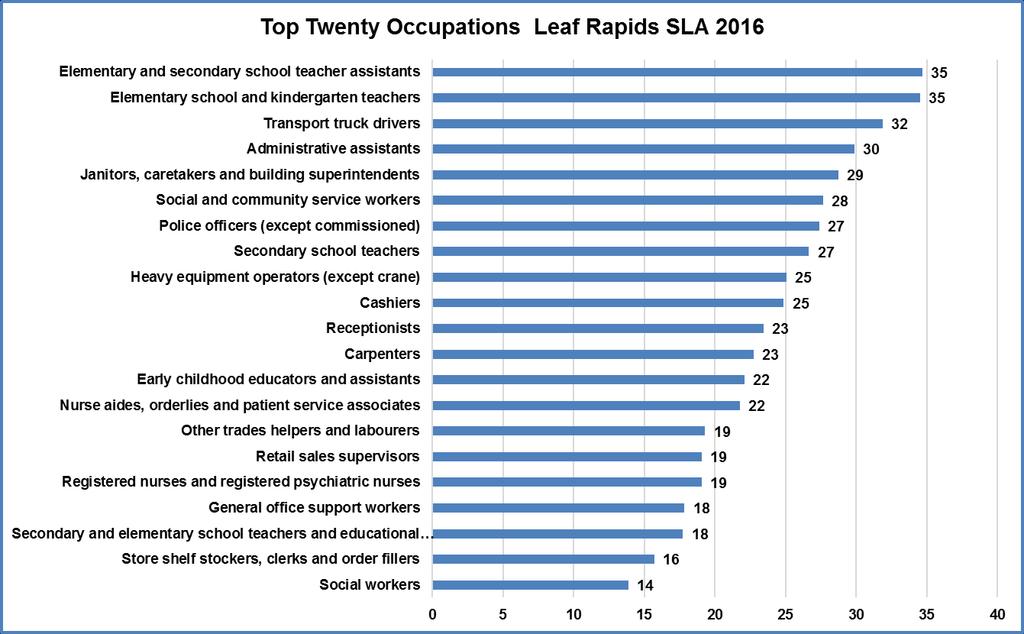 When looking at more specific occupations in the region, Figure 6 shows that: The most common occupations are Elementary and secondary school teacher assistants and Elementary school and kindergarten