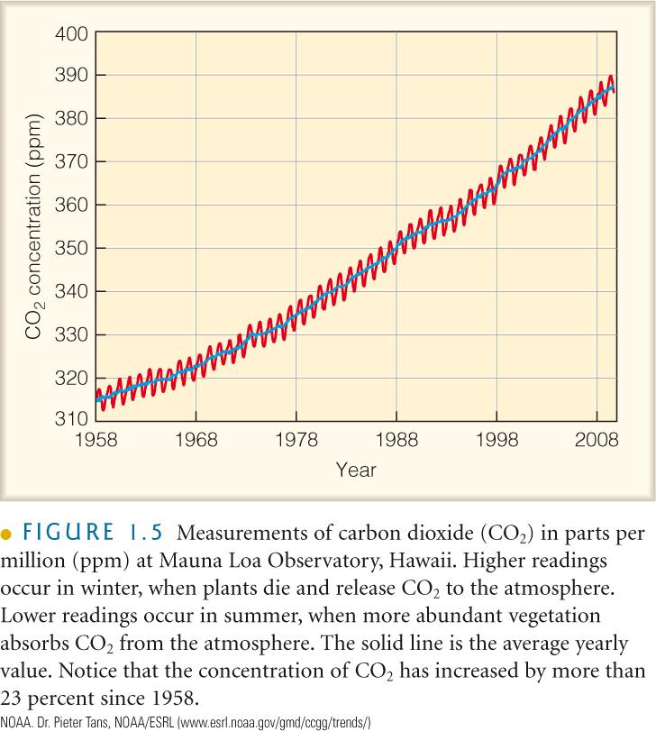 Carbon Dioxide Preindustrial concentration was 280 ppmv Current concentration is about 400 ppmv Emissions: