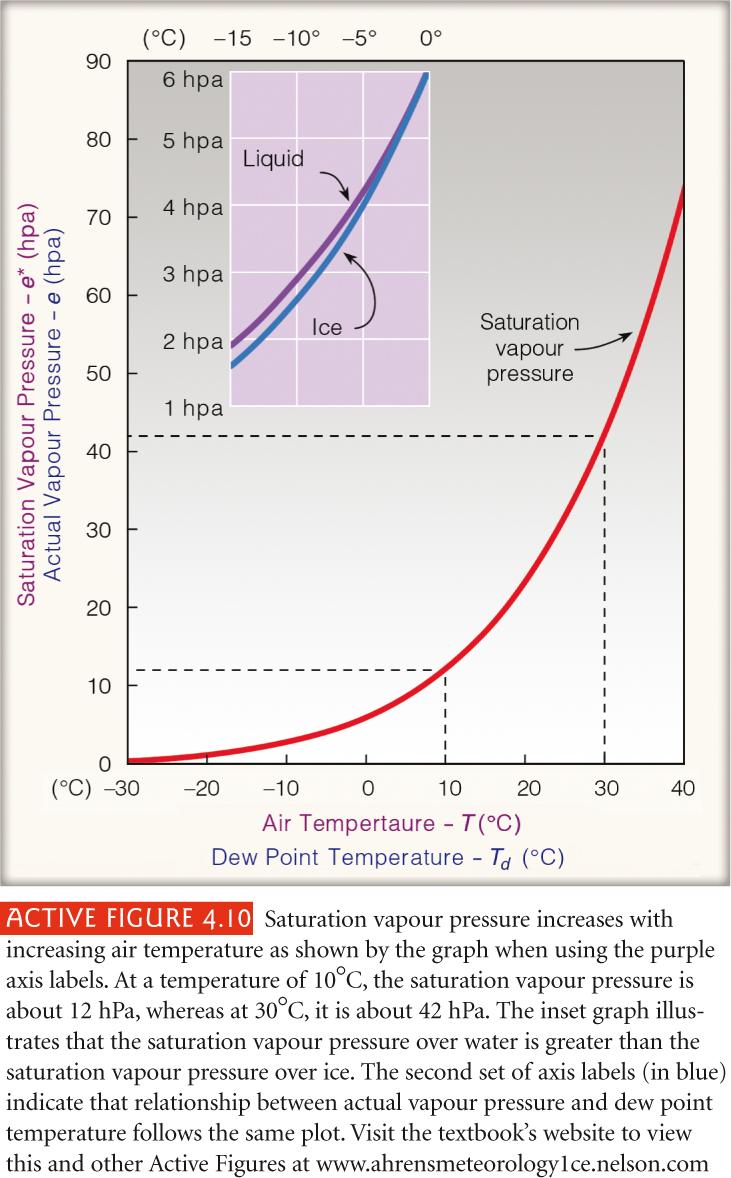 Water vapour! Saturation vapour pressure depends on temperature!
