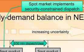 Spot market implements security-constrained dispatch Managing supply-demand balance in NEM Spot market, Pre-dispatch & Derivative markets Commercial issues Physical issues time Supply/demand
