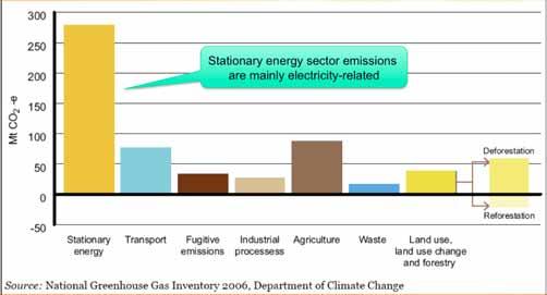 Australian greenhouse emissions, 2006 (Carbon Green Paper, 2008) Stationary