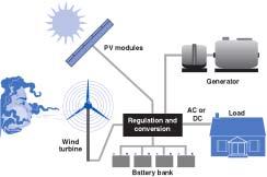 Hybrid Energy Systems- Simple Off-Grid Example Hybrid energy systems (HES) = systems that combine multiple energy production systems such as nuclear, solar,