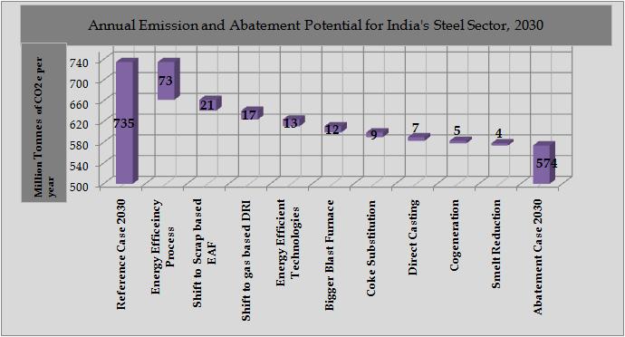 Potential for EE in Steel Industry
