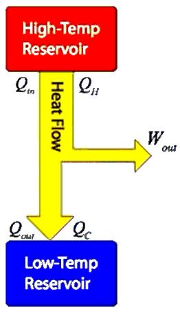 Add Important Heat Engines Page: 251 The basic principle of heat engine is the first law of thermodynamics (heat flows from a region of higher temperature to a region of lower temperature).