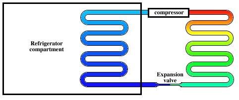 Add Important Heat Engines Page: 252 Heat Pumps A heat pump is a device that pumps heat from one place to another. A refrigerator and an air conditioner are examples of heat pumps.