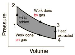 Add Important Heat Engines Page: 253 Heat Engines and PV Diagrams On a PV diagram, a heat engine is a closed loop or cycle: Recall that on a PV diagram, a curve that moves from left to right