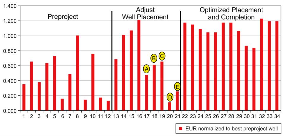 Figure 18: Well performance results showing normalized EUR for each well in the order drilled and completed during this development.