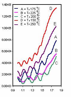 Subs. Temp. Control of Narrow Band Gap Hyd. a-si Germ. for Solar Cells Absorption coefficient (cm -1 ) Photon energy (ev) Figure 2.