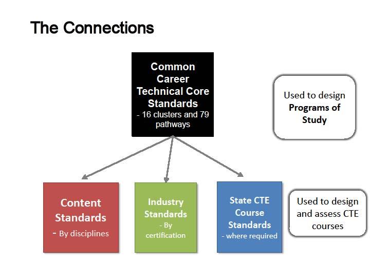 Common Career Technical Core (CCTC) The NASDCTEc CCTC project is a state led initiative informed by state and industry standards, and developed by a diverse group of teachers, business and industry