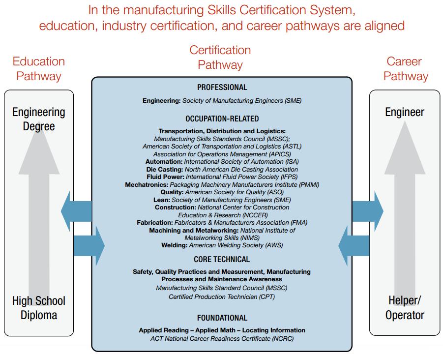 Stackable Certifications to Achieve Workforce Education Alignment Exist for Competency Model Structures and Career Pathways Through the Career Clusters Framework.