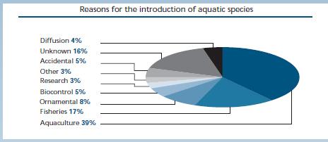 Invasion of aquatic organisms Many invasion cases occurred through aquaculture activities.