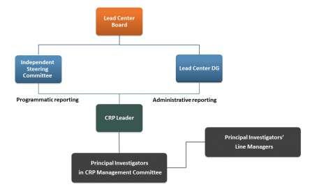 Second Call for Proposals Draft 14 April 2015 Page 11 Figure 1. CRP reporting structure.