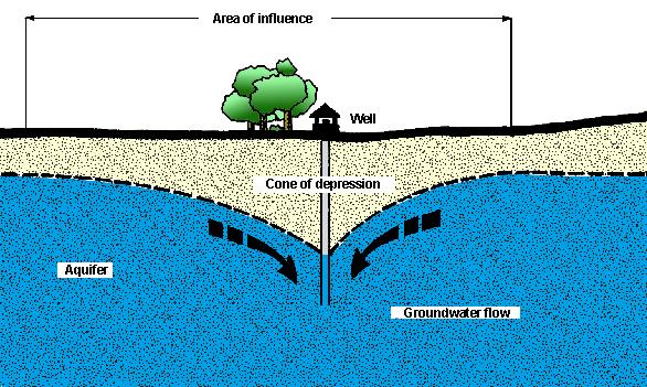 The model can produce groundwater elevations and movement relative to different levels of pumping.