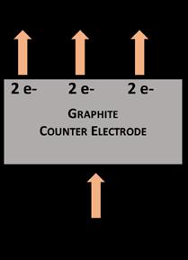Electrons collected from the TiO 2 travel through a wire to reach the counter electrode, where they are used to reduce triiodide Iodide is oxidized to release an electron back to the dye molecule.