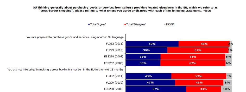 2.2 Outlook for cross-border shopping in the EU Consumers are increasingly interested in cross-border shopping.