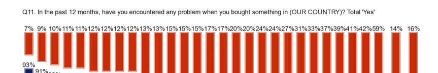 Problems encountered when making a purchase Base: respondents who encountered a problem when buying something (n=4479), % by country