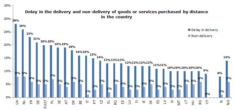 4.2 Problems with the delivery of distance purchases Across the EU, 1 in 5 consumers who have experience with domestic distance purchases (20%) report a delay in delivery from a domestic