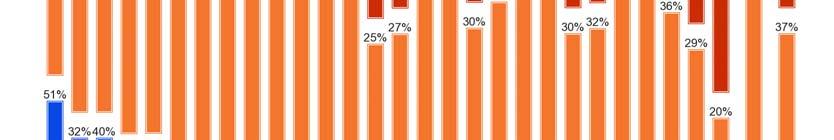 Respondents in Estonia (64%), Denmark (62%),