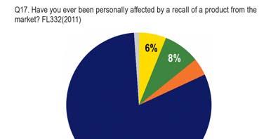 6.2 Experiences of product recall 8% of respondents say they