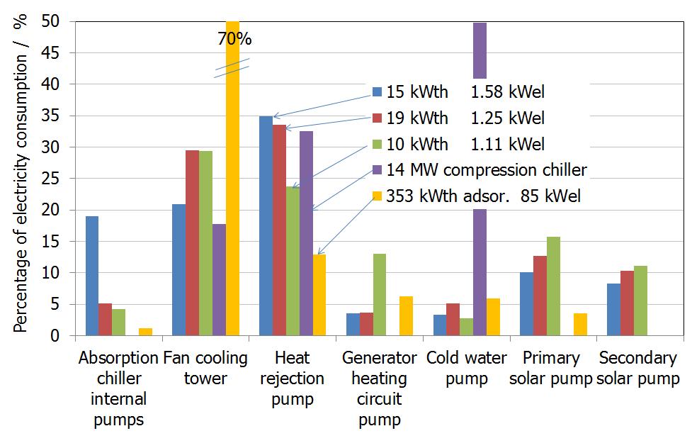 Figure 2: Percentage distribution of auxiliary electricity consumption for LiBr/Water absorption chillers, a large vapour compression system and an adsorption chiller.